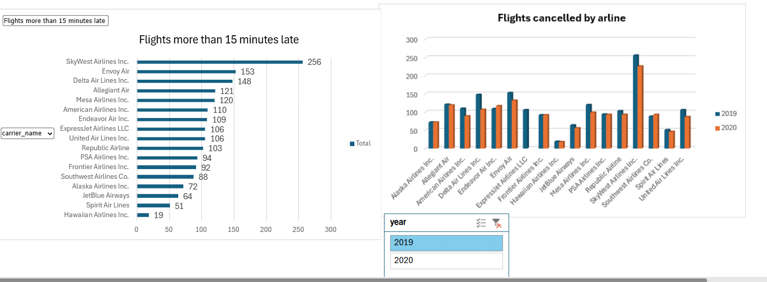 US Airline Delays Dashboard