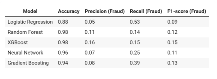 Financial Fraud Detection