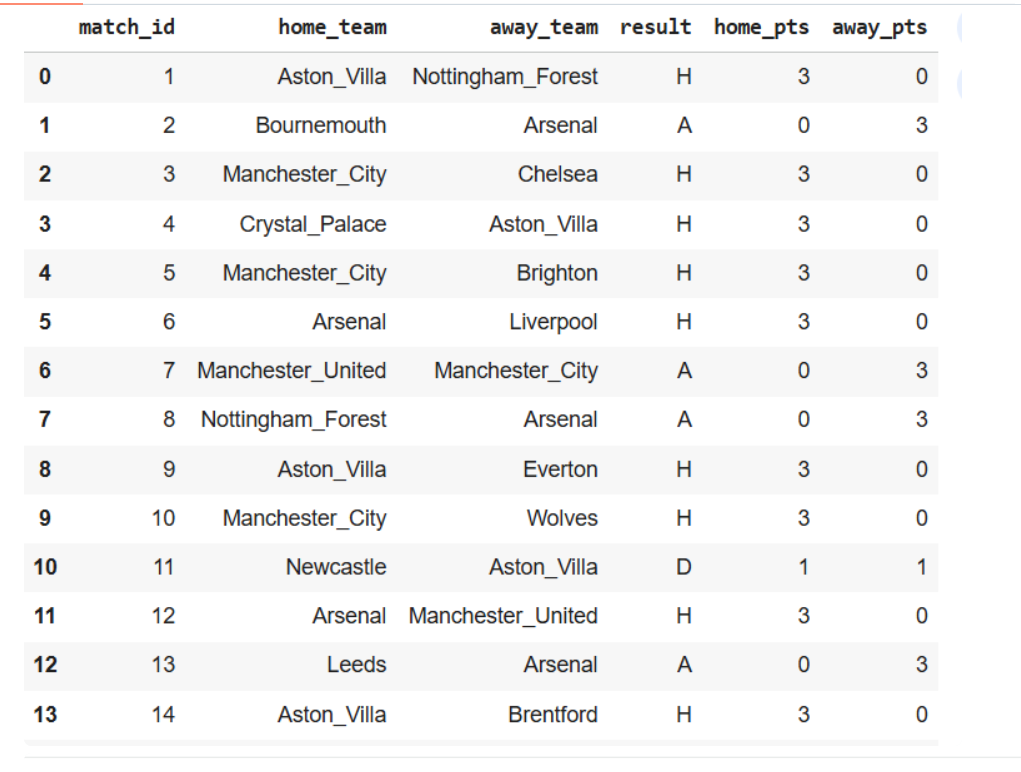 Premier League Prediction