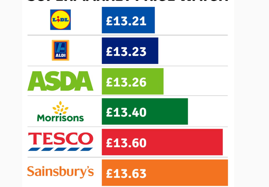 UK Supermarket Price Analysis